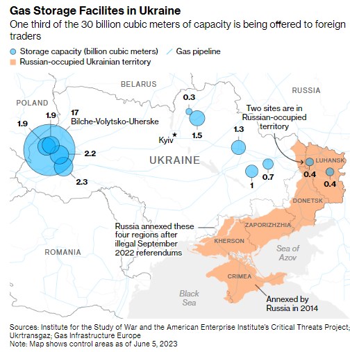 Ukraine's gas storages could avert European energy crisis - Bloomberg